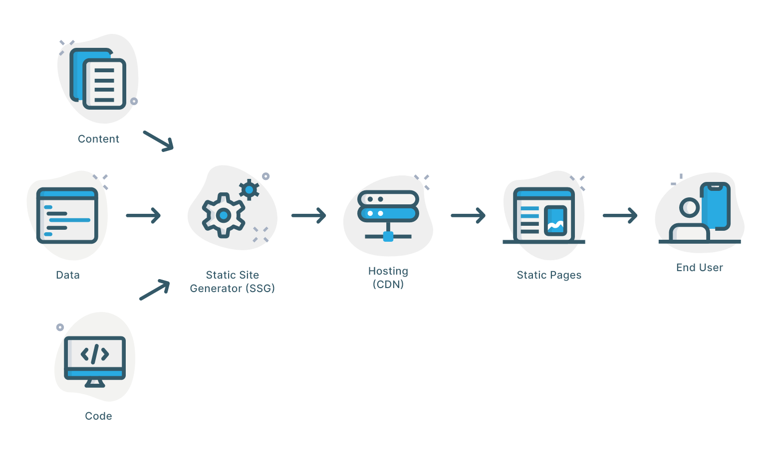 SSG workflow